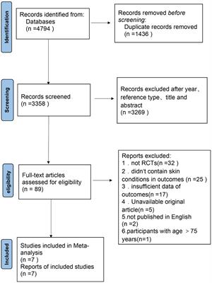 Effects of oral intake fruit or fruit extract on skin aging in healthy adults: a systematic review and Meta-analysis of randomized controlled trials